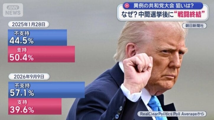 共和党に逆風