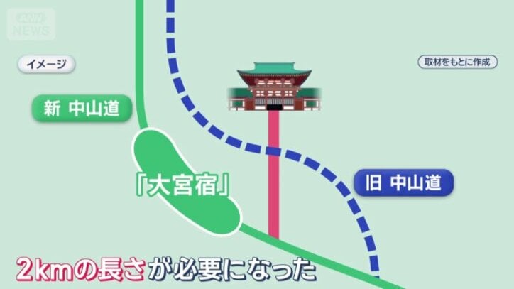 中山道が以前より遠くなった結果