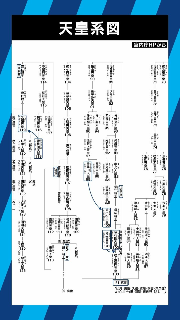 「”1杯だけ付き合ってくれ”と言っているようなもの」竹田恒泰氏・八木秀次氏が女性宮家創設に真っ向から反対