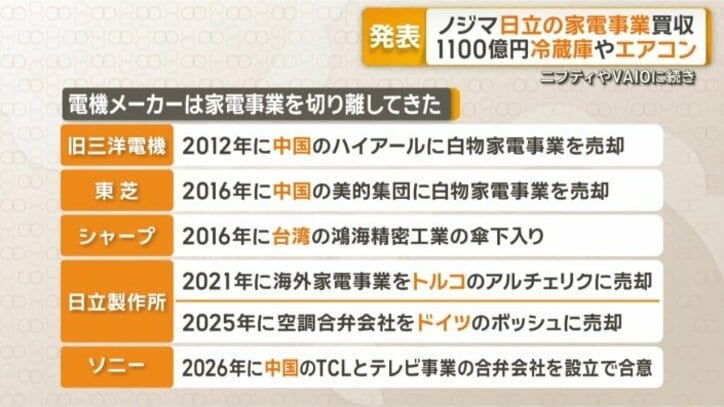 他のメーカーでも売却の動き相次ぐ