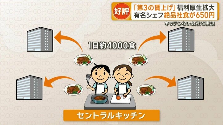 セントラルキッチンで1日約4000食まとめて調理
