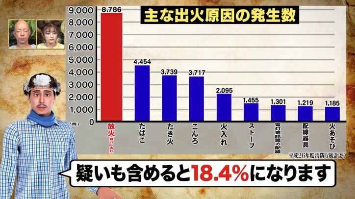 放火にタバコ…冬は火災に要注意　ナスDが「生き残る決め手」を伝授