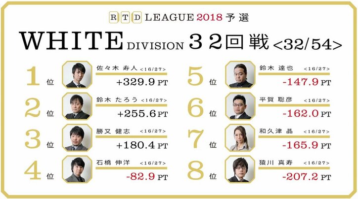 ひるむことなき和久津晶「バランスのその先へ」　麻雀・RTDリーグWHITE 33・34回戦 5月17日に放送