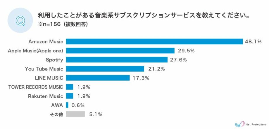「音楽」「動画」「マンガ」の主要デジタルコンテンツにおける、サブスクリプションサービスの利用実態調査
