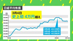 株価4万円台は天井？ まだまだ上がる？ 経済アナリスト森永康平氏が「5月、11月の山場」を分析