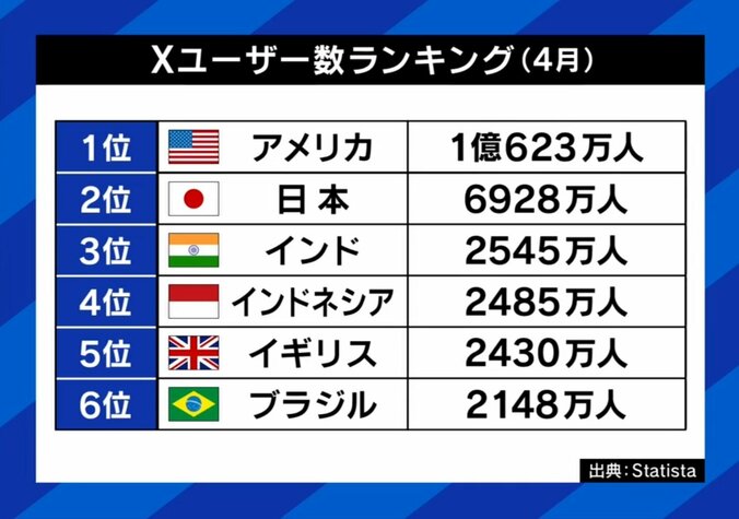 「Xなき日常」で気持ちが楽に？ブラジルで起きた“1カ月利用停止”の影響は？佐々木俊尚氏「Xでメンタルが悪くなる人は、たぶんいつも怒っている人」