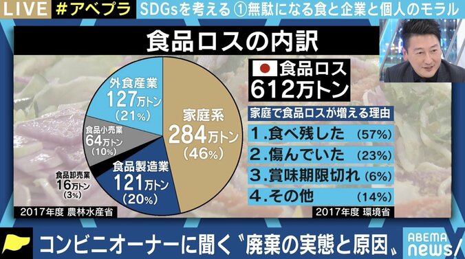 コンビニやスーパー、百貨店の莫大な“食品ロス”を防ぐには? 消費者側の意識改革も課題 9枚目