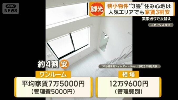相場よりも約4割安い