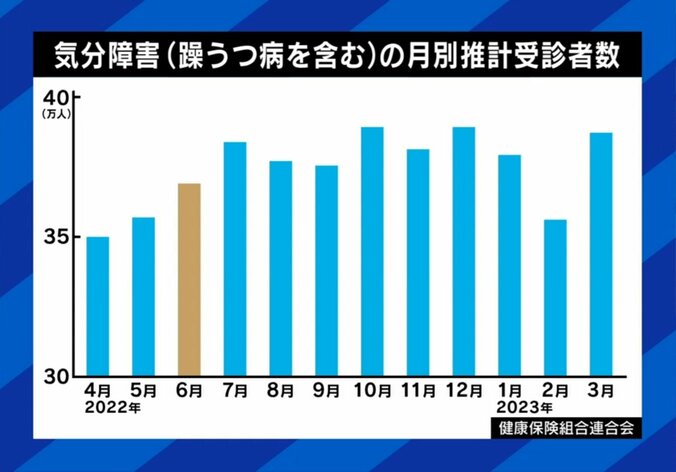気分障害の月別集計
