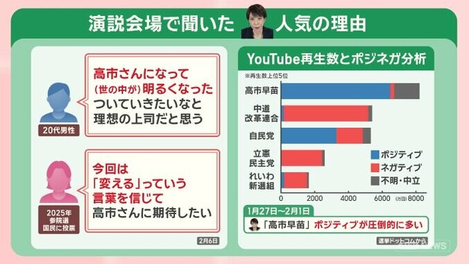 高市人気の正体は？衆院選をデータで分析 見えてきた自民歴史的大勝のワケ 11枚目