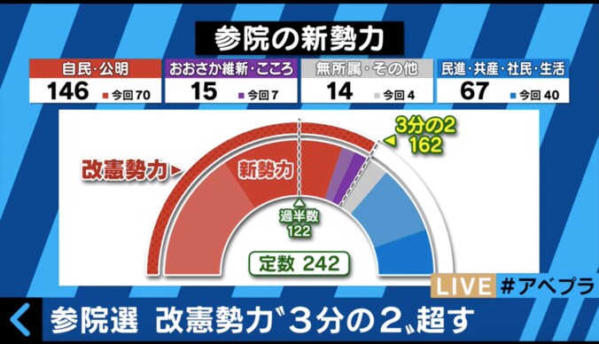 【参院選総括】10代の多くが与党に投票　その理由は「今の世の中に不満がないから」 2枚目