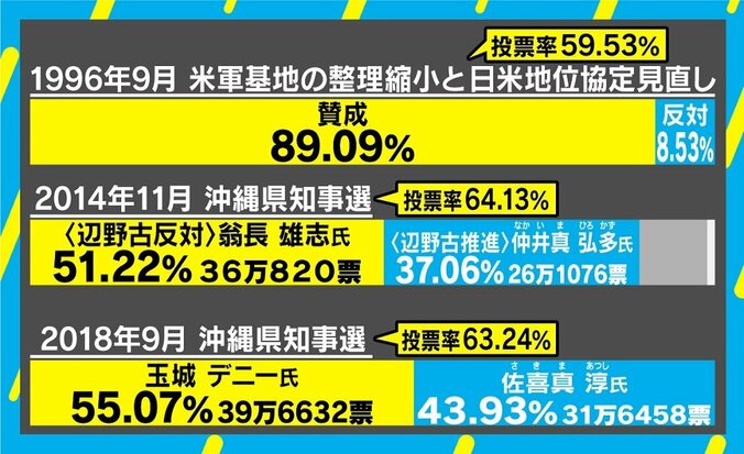 沖縄県民投票「投票せず」55万人にみえる3つの“民意” 5枚目