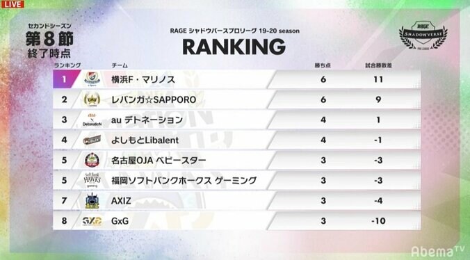 横浜F・マリノス、レバンガ☆SAPPOROが勝ち点6に／RAGE Shadowverse Pro League 19-20 2nd 5枚目