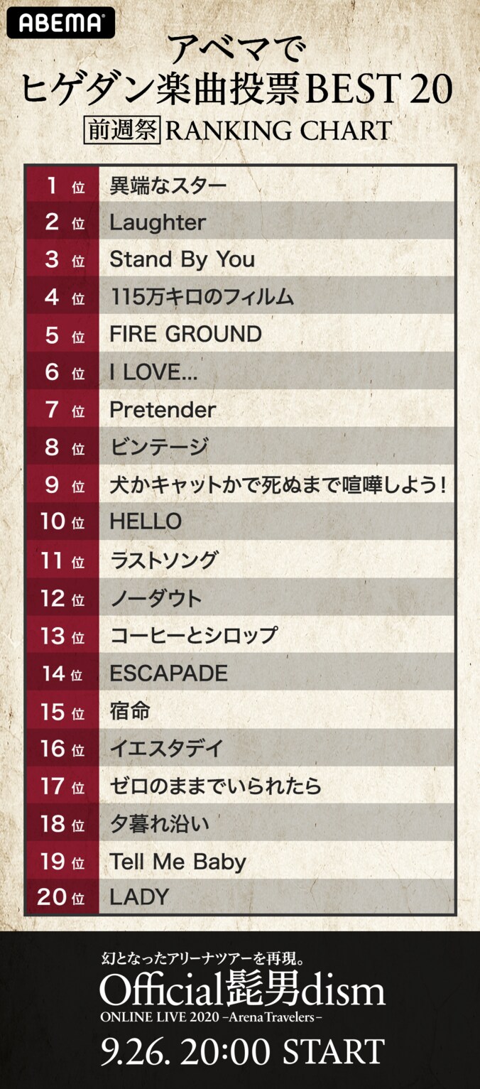 Official髭男dismオンラインライブ・事前特番でファン投票による“楽曲BEST20”を生発表！大波乱の投票結果に視聴者「どんだけ名曲を世に出すんだ」 2枚目