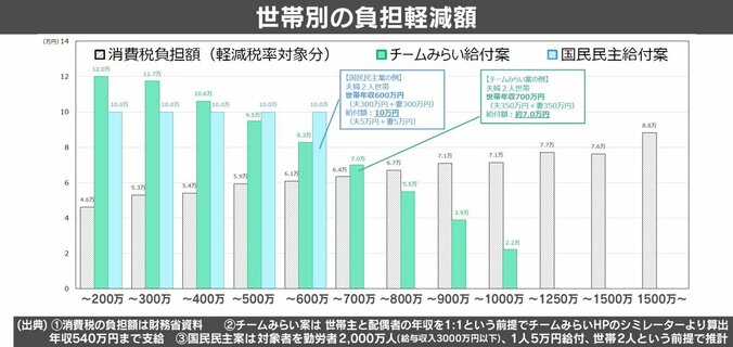 3案の比較グラフ