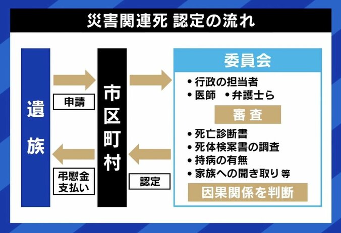 【写真・画像】能登半島地震から5カ月…懸念される「災害関連死」 認定へのハードルにひろゆき「あからさまに違う事例以外は通すべきでは」　2枚目
