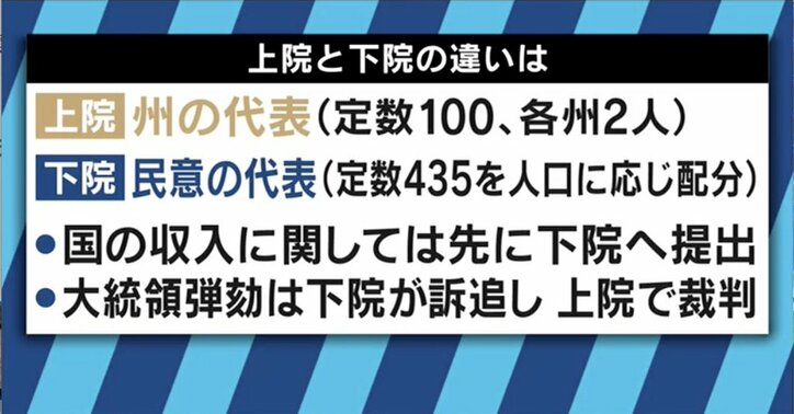 米中間選挙 やはり下院は民主党優勢か ねじれ は日本の貿易 通商にとってプラスに 国際 Abema Times