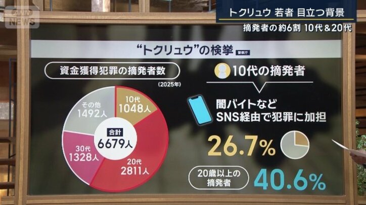 トクリュウの検挙