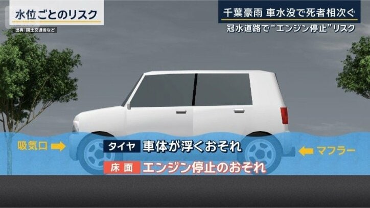水位ごとのリスク
