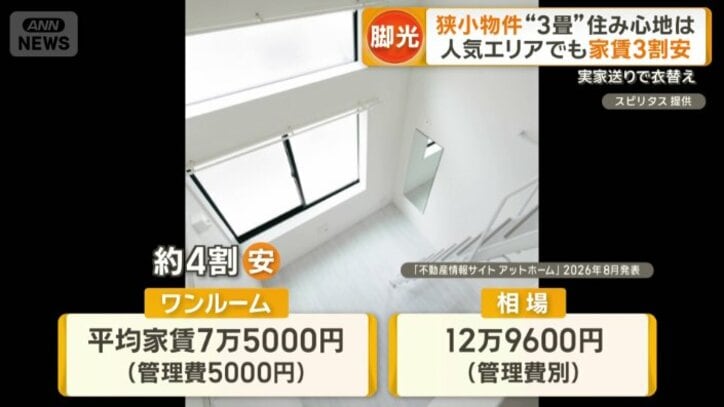 相場よりも約4割安い