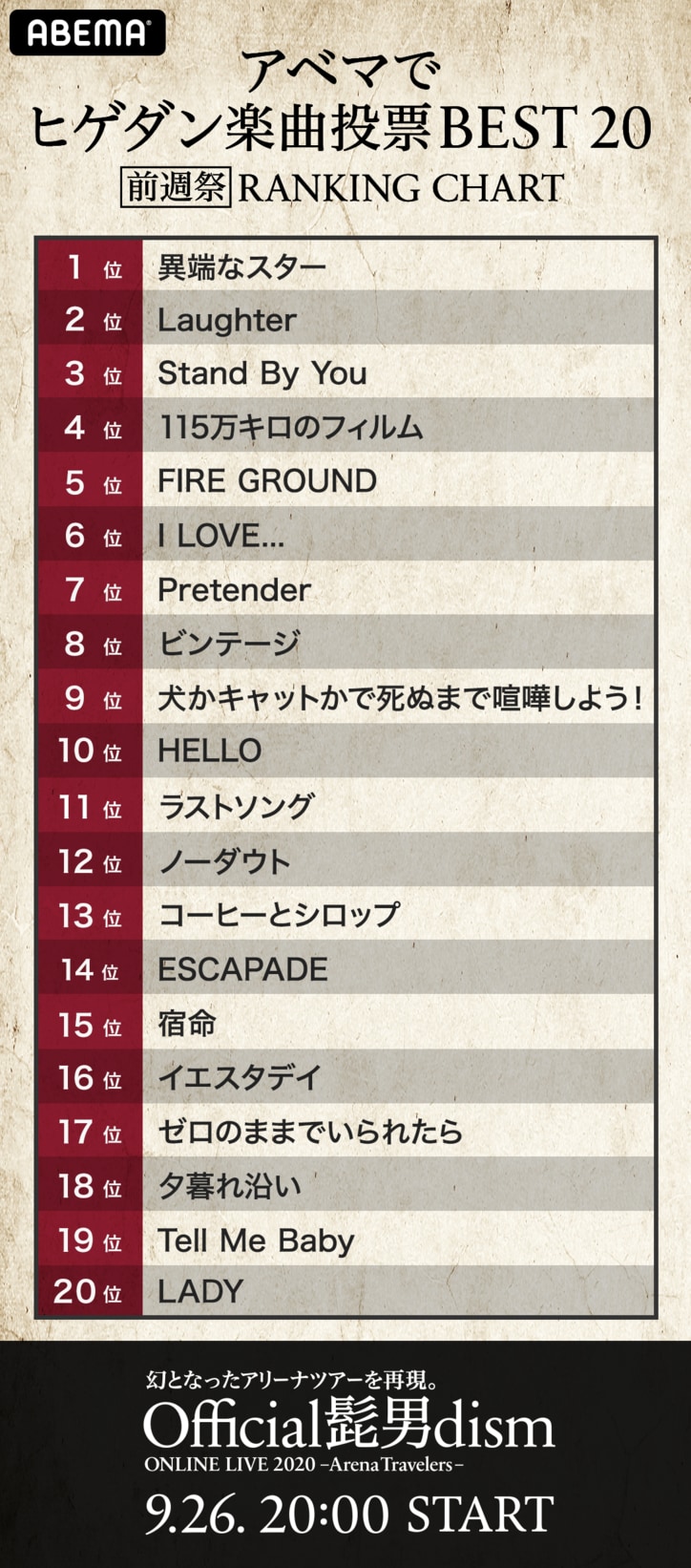 Official髭男dismオンラインライブ・事前特番でファン投票による“楽曲BEST20”を生発表！大波乱の投票結果に視聴者「どんだけ名曲を世に出すんだ」