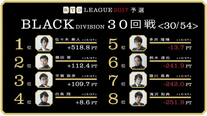 麻雀RTDリーグBLACK 29･30回戦　佐々木寿人が6連続トップ！　鈴木達也は初トップ