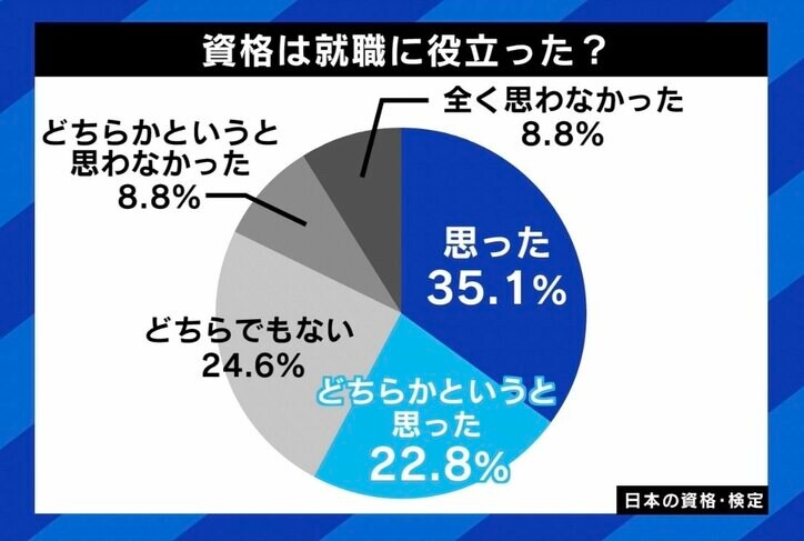 「大金払って取ったけど求人がない」「実務経験のほうが大事」 資格は役に立つ? “431個所有”の資格ソムリエに聞く活かし方