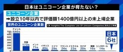 国内のユニコーン企業を6→100社に 小林史明議員「本気でこの5年間政策をやるし、2年間で規制も見直す。信じてチャレンジしてほしい」