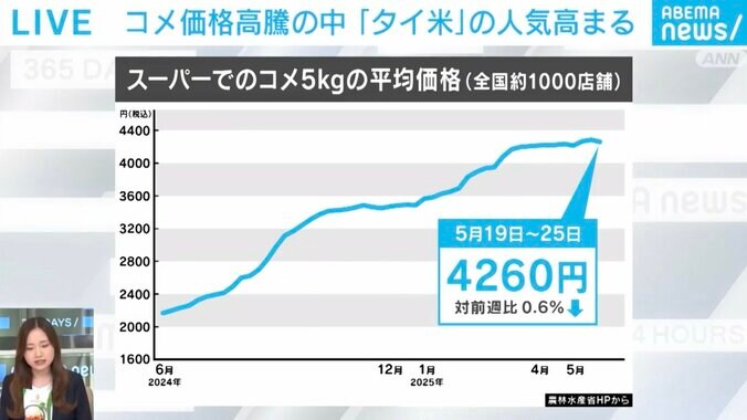 スーパーでの米5キロの平均価格