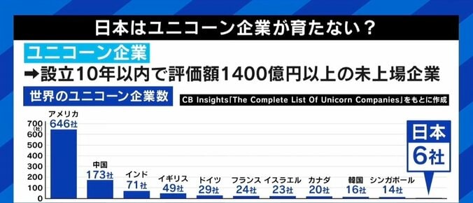 国内のユニコーン企業を6→100社に 小林史明議員「本気でこの5年間政策をやるし、2年間で規制も見直す。信じてチャレンジしてほしい」 1枚目