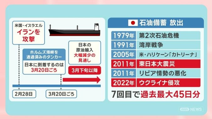 備蓄石油放出でガソリン価格下がる？ホルムズ海峡封鎖による生活への影響 8枚目