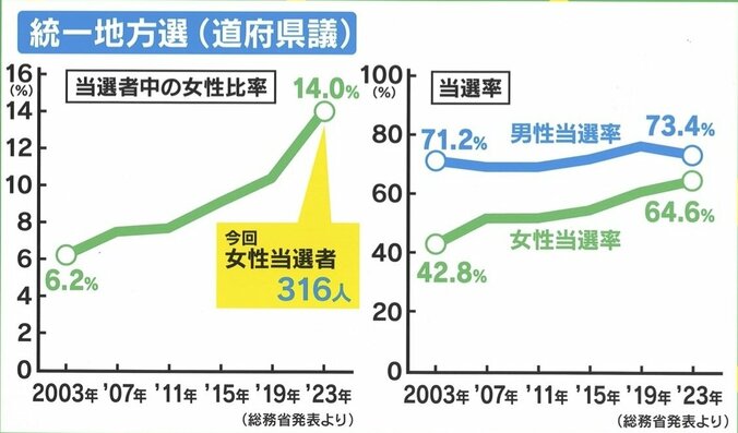 党派別の女性比率や当選率は？「勝てる政党が女性候補者を立てず、女性を立てる政党は勝てない」統一地方選前半を分析 1枚目