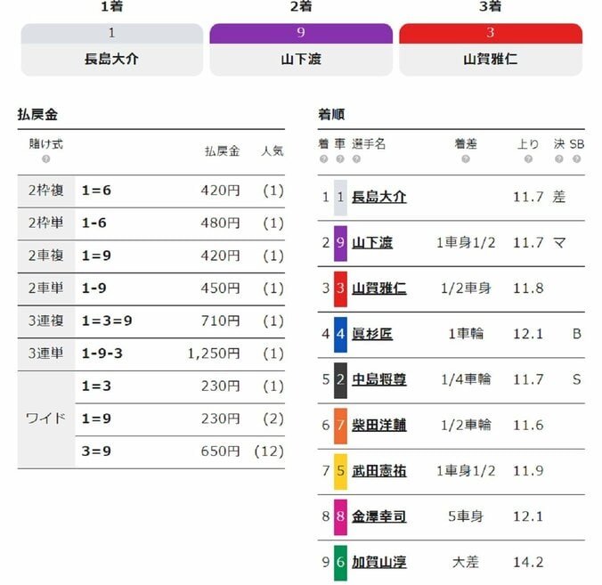 長島大介が人気に応え決勝へ「しっかり関東で決めたい」／青森・国際自転車トラック競技支援 2枚目