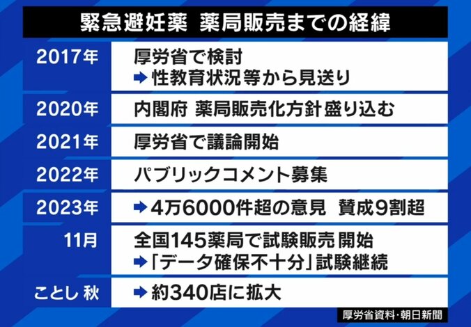 緊急避妊薬 薬局販売までの経緯