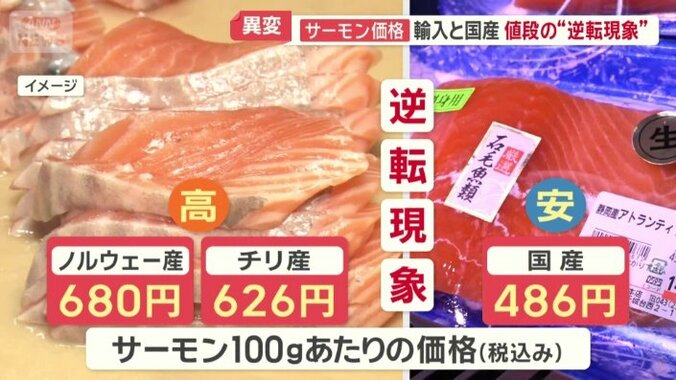 輸入が国産より値段が高くなる“逆転現象”