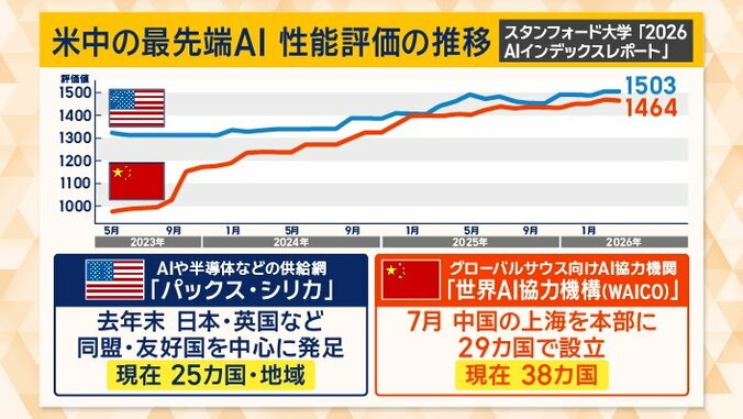 AI性能はアメリカと中国が拮抗