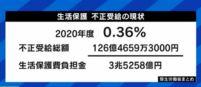 EXIT兼近大樹「受給者も同じ人間だと思って欲しい」元メロン記念日大谷雅恵「まずは自分のことを考えて申請を」コロナ禍で増加する生活保護申請を考える 9枚目