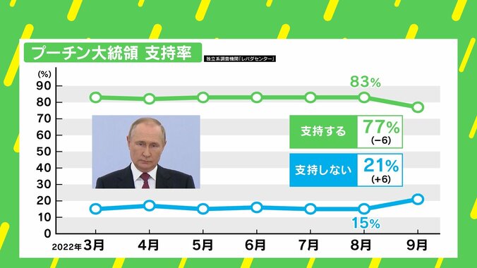 戦況の悪化や国民の反乱で追い込まれるプーチン大統領 核兵器を使用するのか 専門家「権力維持のため使用する可能性も」 4枚目