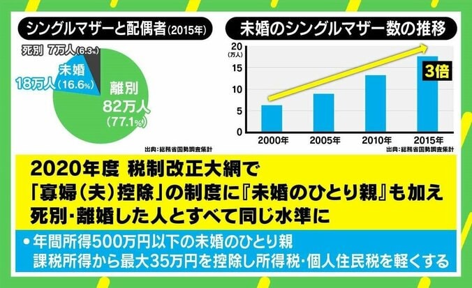 最上もが未婚の母に “選択的シングルマザー”当事者の女性「自然な選択だったのでは」 2枚目