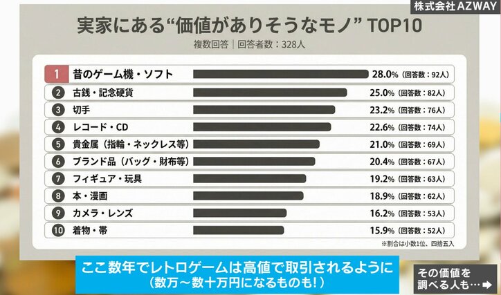 実家にある“価値がありそうなモノ”TOP10