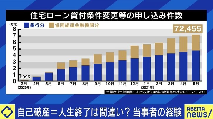 自己破産 するのが後ろめたい日本社会 命を守り 再チャレンジするための制度でもあるという認識を 経済 It Abema Times