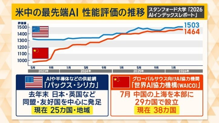 AI性能はアメリカと中国が拮抗