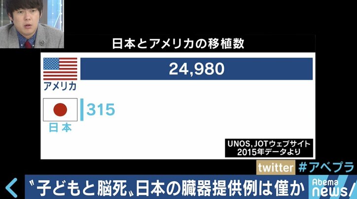 今も１万人以上が「待機中」、失われた命も…世界に遅れを取る日本の臓器移植
