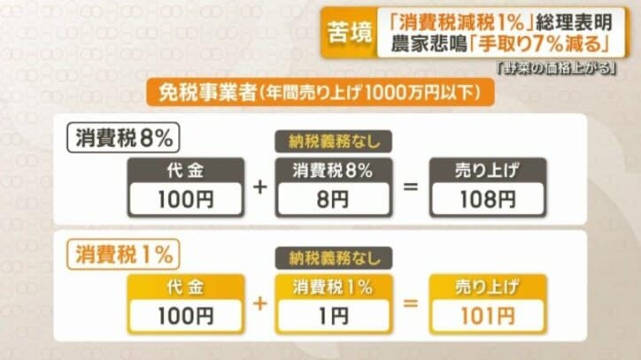 「7％分売り上げが下がる」