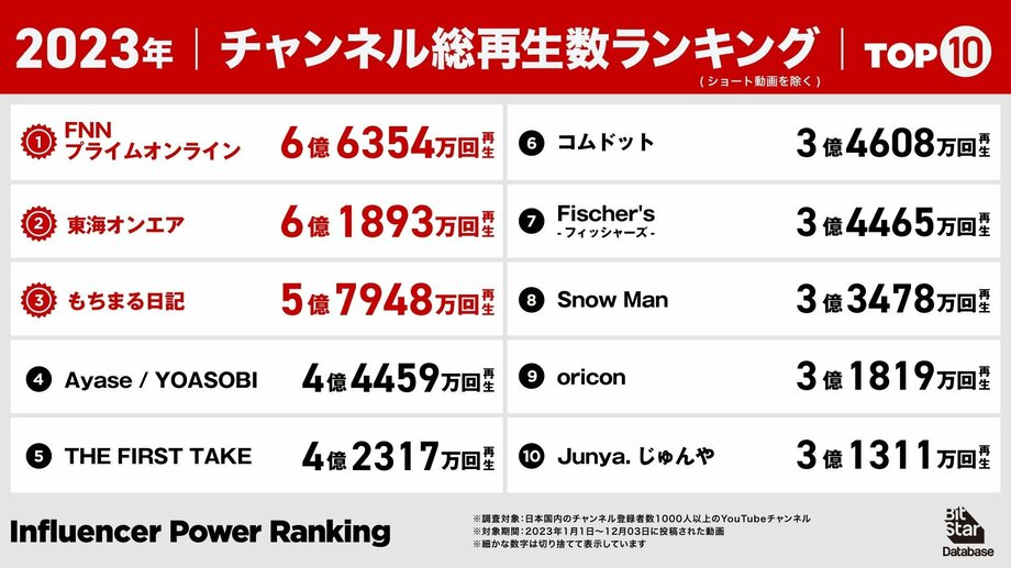 【写真・画像】2023年「インフルエンサーパワーランキング」を発表 YOASOBI「アイドル」 やYukopi - 強風オールバックなど拡散力のあるコンテンツが躍進　1枚目