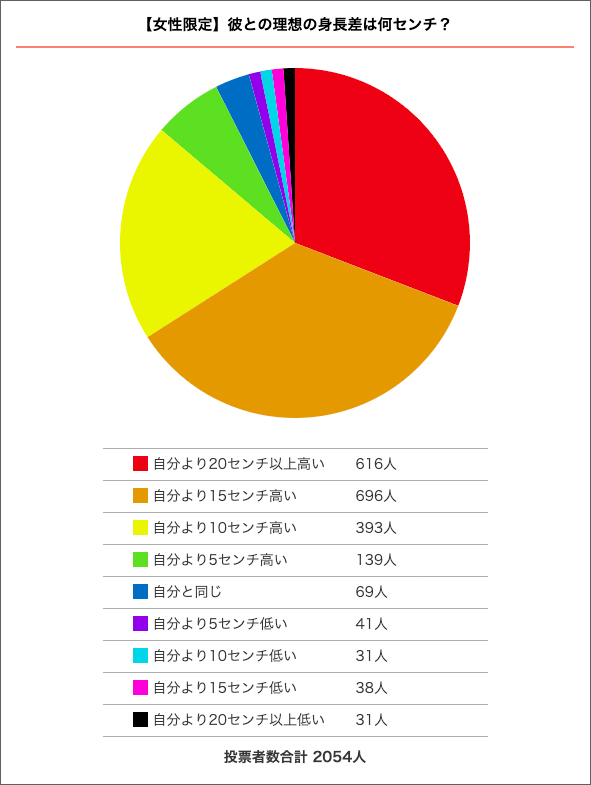 男女 身長 差 ベスト コレクション