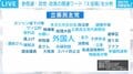 立憲はXを“情報発信ツール”として使い、維新は“コミュニケーションツール”としても使用する？ 「参院選 X全量調査」を分析