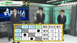 チーム中村、得失点差で予選突破！中村太地八段、チームメイトの活躍に大感謝「なんでもご馳走します！」／将棋・ABEMAトーナメント2024