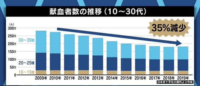 白血病の治療や手術時の輸血に欠かせないのに…コロナ禍で深刻化する血液不足 当事者が訴え 6枚目