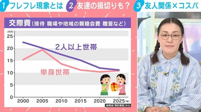 総務省の「家計調査」から